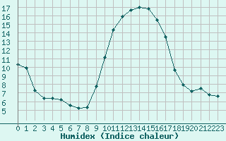 Courbe de l'humidex pour Perpignan (66)