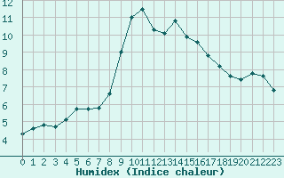 Courbe de l'humidex pour Luc-sur-Orbieu (11)