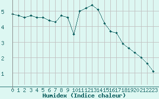 Courbe de l'humidex pour Xonrupt-Longemer (88)