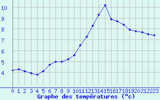 Courbe de tempratures pour Gurande (44)