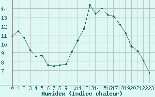 Courbe de l'humidex pour Roissy (95)