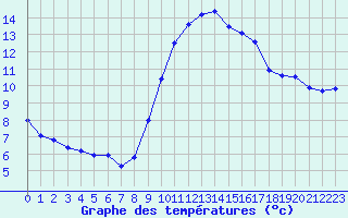 Courbe de tempratures pour Biache-Saint-Vaast (62)