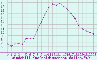Courbe du refroidissement olien pour Lagarrigue (81)