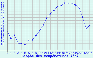 Courbe de tempratures pour Brigueuil (16)