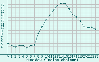 Courbe de l'humidex pour Grimentz (Sw)