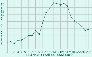 Courbe de l'humidex pour Aubenas - Lanas (07)