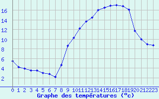 Courbe de tempratures pour Pau (64)