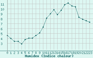 Courbe de l'humidex pour Als (30)