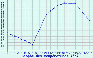 Courbe de tempratures pour Sgur-le-Chteau (19)