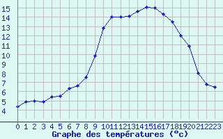 Courbe de tempratures pour Pau (64)