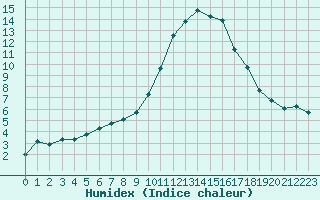 Courbe de l'humidex pour Sant Quint - La Boria (Esp)
