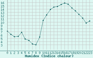 Courbe de l'humidex pour Corny-sur-Moselle (57)