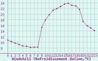Courbe du refroidissement olien pour Pinsot (38)