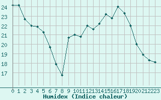 Courbe de l'humidex pour Bordeaux (33)