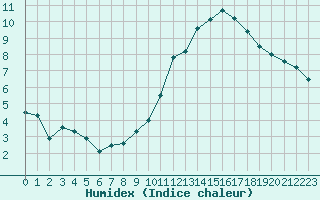 Courbe de l'humidex pour Rouen (76)