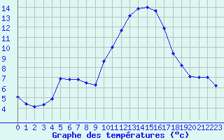 Courbe de tempratures pour Angoulme - Brie Champniers (16)