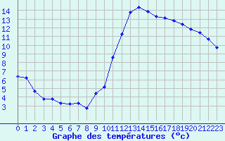 Courbe de tempratures pour Potes / Torre del Infantado (Esp)