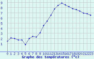 Courbe de tempratures pour Cernay (86)