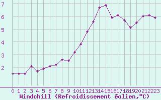 Courbe du refroidissement olien pour Bridel (Lu)