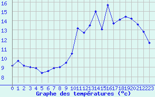 Courbe de tempratures pour Trappes (78)