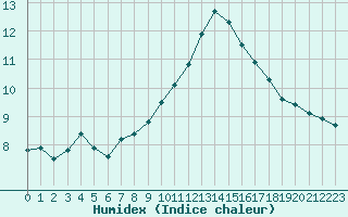 Courbe de l'humidex pour Montpellier (34)