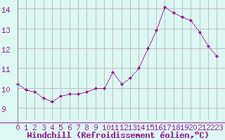 Courbe du refroidissement olien pour Lussat (23)