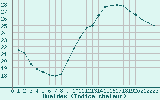 Courbe de l'humidex pour Ste (34)