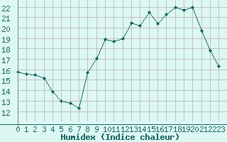 Courbe de l'humidex pour Frontenay (79)