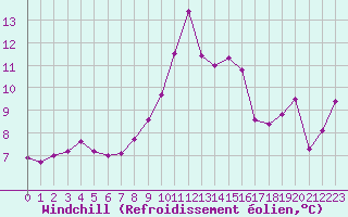 Courbe du refroidissement olien pour Cap Corse (2B)