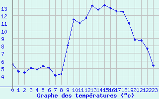 Courbe de tempratures pour Evreux (27)