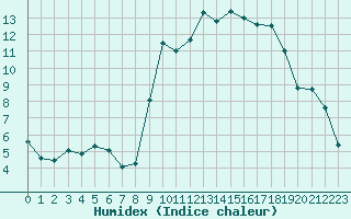 Courbe de l'humidex pour Evreux (27)