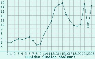 Courbe de l'humidex pour Villefontaine (38)