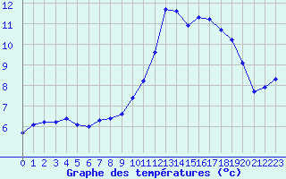 Courbe de tempratures pour Lhospitalet (46)
