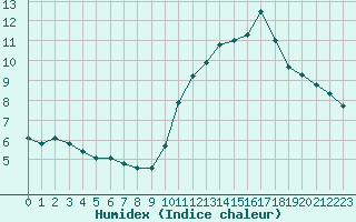 Courbe de l'humidex pour Millau (12)