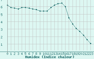Courbe de l'humidex pour Bures-sur-Yvette (91)