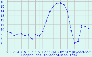 Courbe de tempratures pour Brigueuil (16)