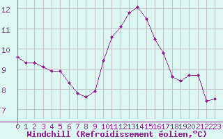 Courbe du refroidissement olien pour Villefontaine (38)