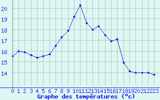 Courbe de tempratures pour Toulon (83)