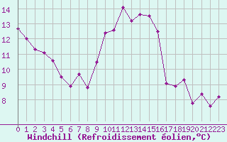 Courbe du refroidissement olien pour Gap-Sud (05)