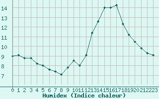 Courbe de l'humidex pour Ile d'Yeu - Saint-Sauveur (85)