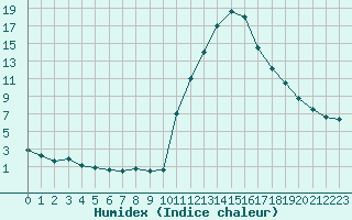 Courbe de l'humidex pour Bourg-Saint-Maurice (73)