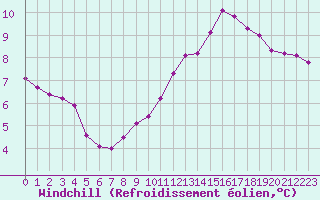 Courbe du refroidissement olien pour Sallanches (74)