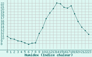 Courbe de l'humidex pour Metz (57)