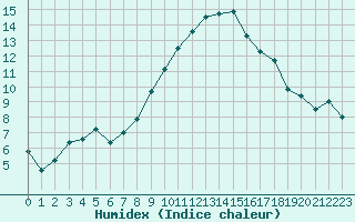 Courbe de l'humidex pour Avignon (84)