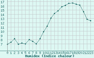 Courbe de l'humidex pour Ontinyent (Esp)