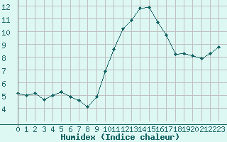 Courbe de l'humidex pour Porquerolles (83)