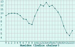 Courbe de l'humidex pour Connerr (72)