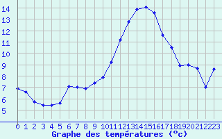 Courbe de tempratures pour Angoulme - Brie Champniers (16)