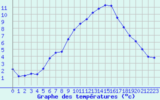 Courbe de tempratures pour Saint-Saturnin-Ls-Avignon (84)