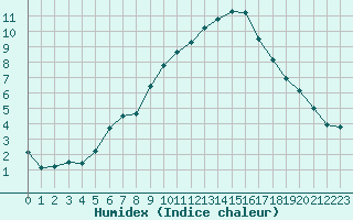 Courbe de l'humidex pour Saint-Saturnin-Ls-Avignon (84)